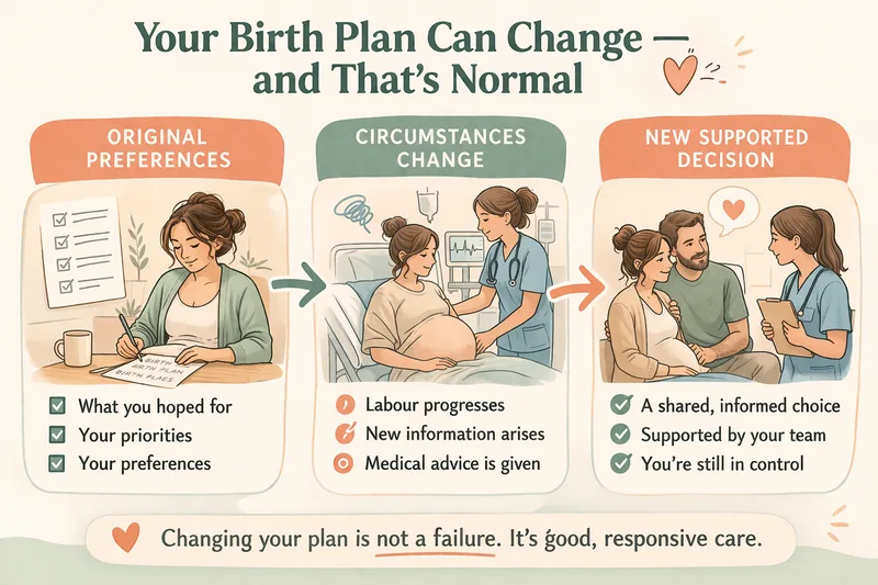 Graphic showing that changing your birth plan during labour is normal and supported