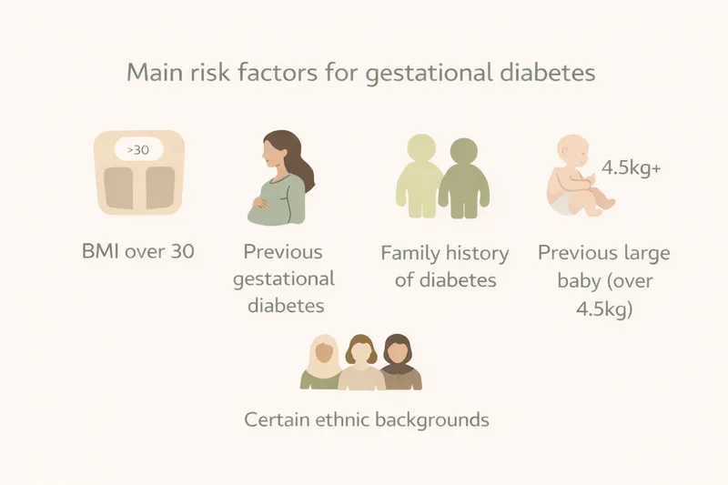 Risk factors for gestational diabetes including BMI family history and ethnic background