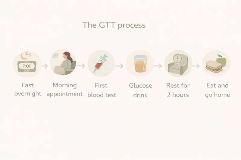 Step by step timeline of the glucose tolerance test during pregnancy